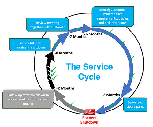 Service cycle